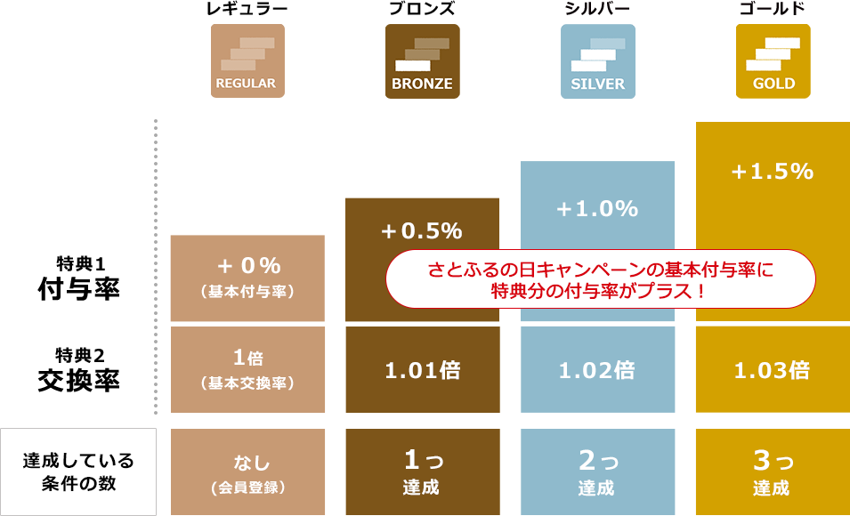 さとふるマイステップのランクアップの画像