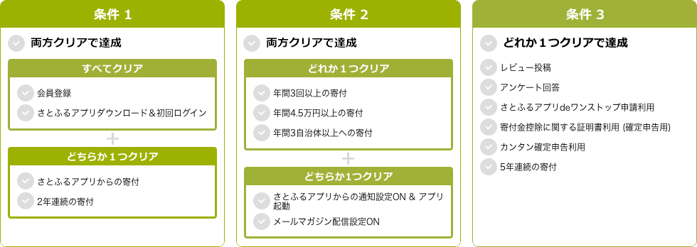 さとふるマイステップの条件の画像