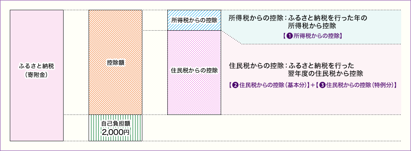 ふるさと納税のしくみの画像